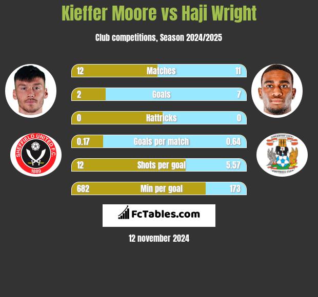 Kieffer Moore vs Haji Wright h2h player stats