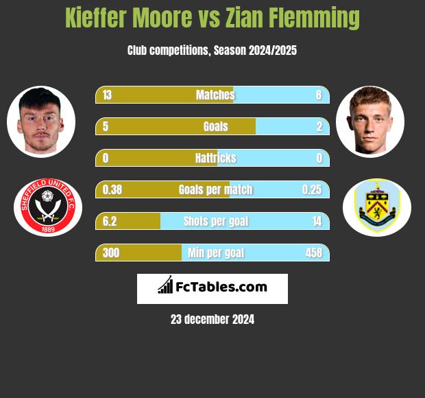 Kieffer Moore vs Zian Flemming h2h player stats