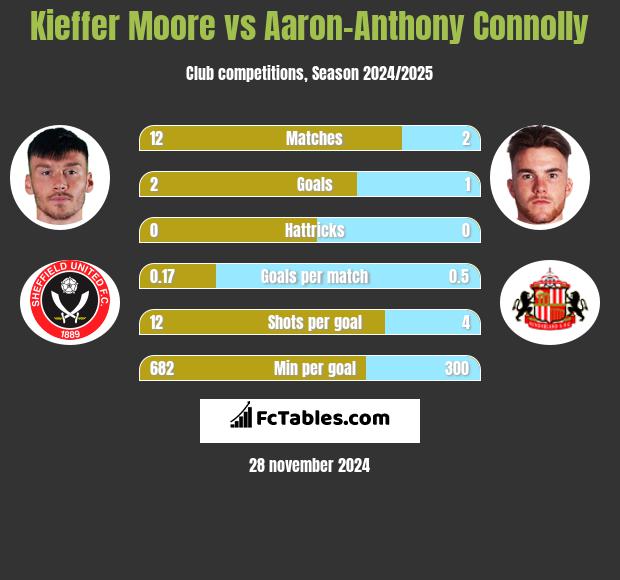 Kieffer Moore vs Aaron-Anthony Connolly h2h player stats