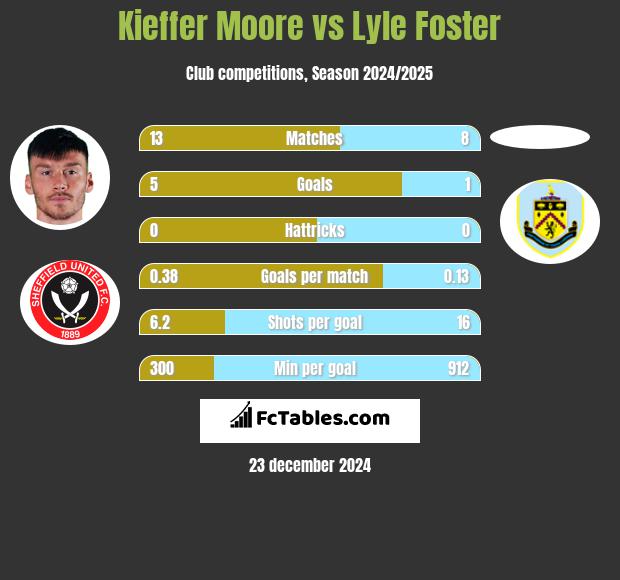 Kieffer Moore vs Lyle Foster h2h player stats