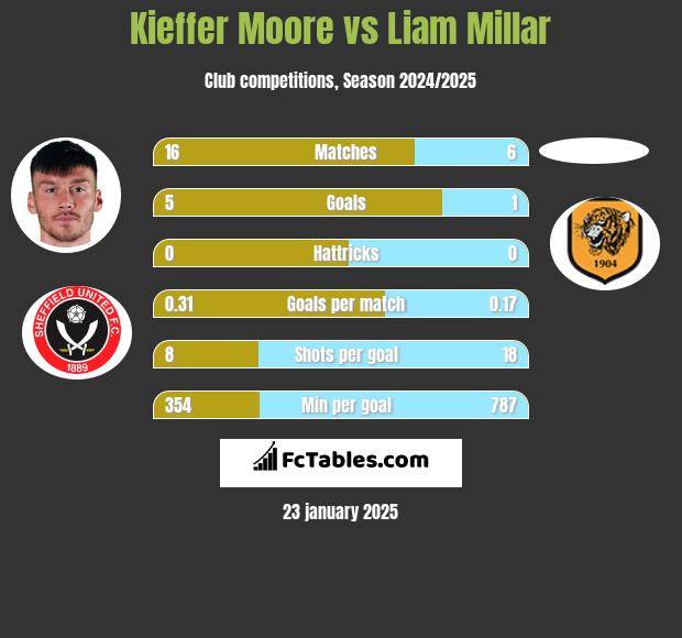 Kieffer Moore vs Liam Millar h2h player stats