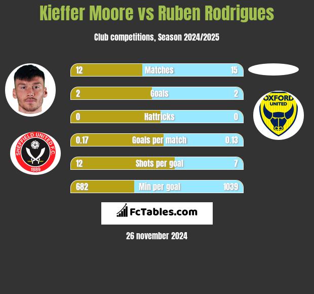 Kieffer Moore vs Ruben Rodrigues h2h player stats