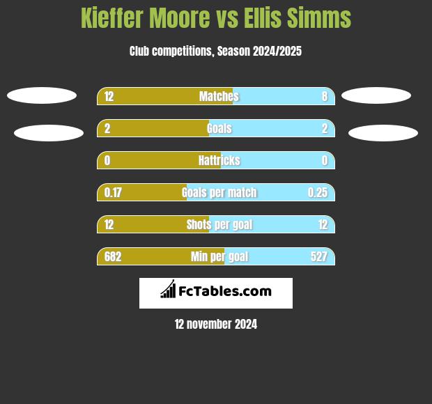 Kieffer Moore vs Ellis Simms h2h player stats