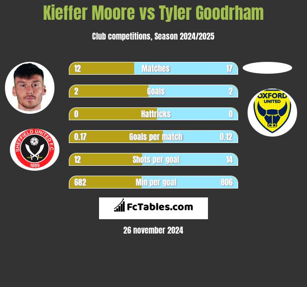 Kieffer Moore vs Tyler Goodrham h2h player stats