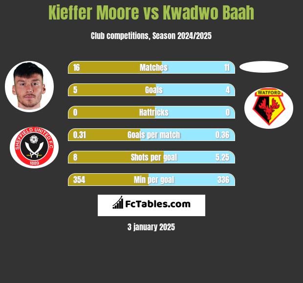 Kieffer Moore vs Kwadwo Baah h2h player stats