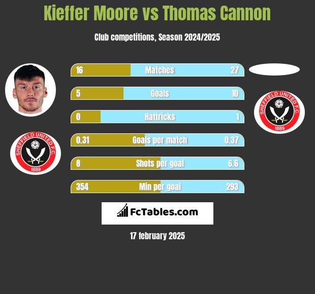 Kieffer Moore vs Thomas Cannon h2h player stats