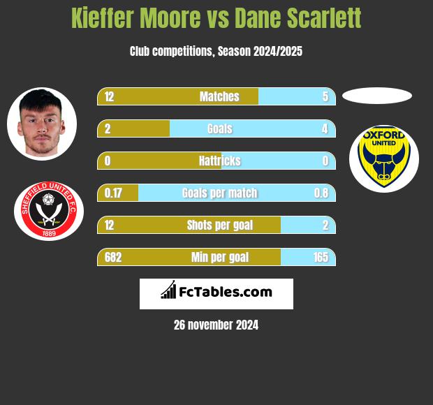 Kieffer Moore vs Dane Scarlett h2h player stats