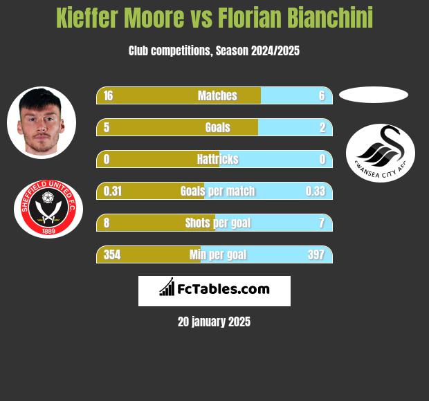 Kieffer Moore vs Florian Bianchini h2h player stats