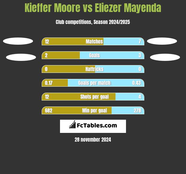 Kieffer Moore vs Eliezer Mayenda h2h player stats