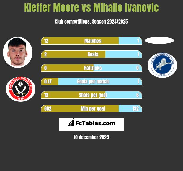 Kieffer Moore vs Mihailo Ivanovic h2h player stats