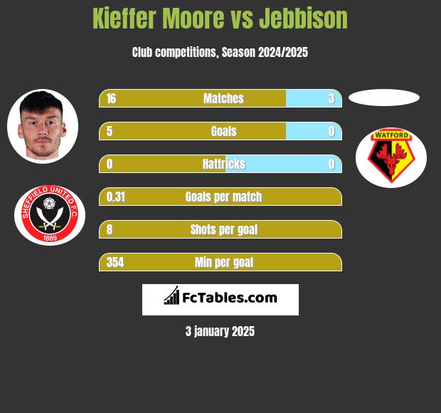 Kieffer Moore vs Jebbison h2h player stats