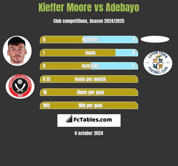 Kieffer Moore vs Adebayo h2h player stats