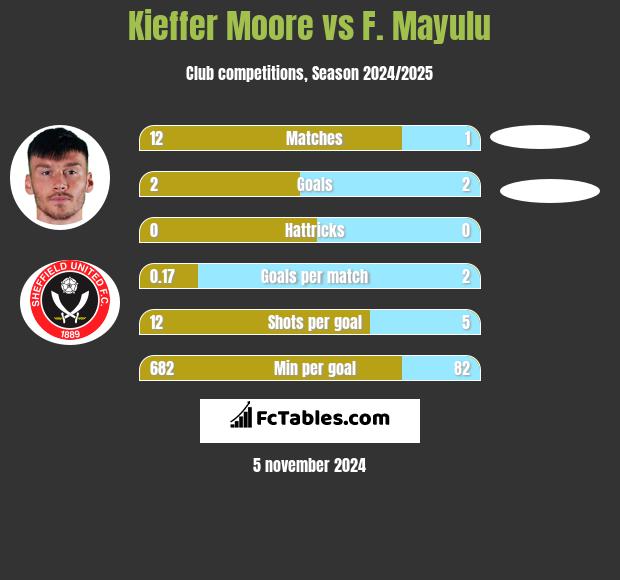 Kieffer Moore vs F. Mayulu h2h player stats