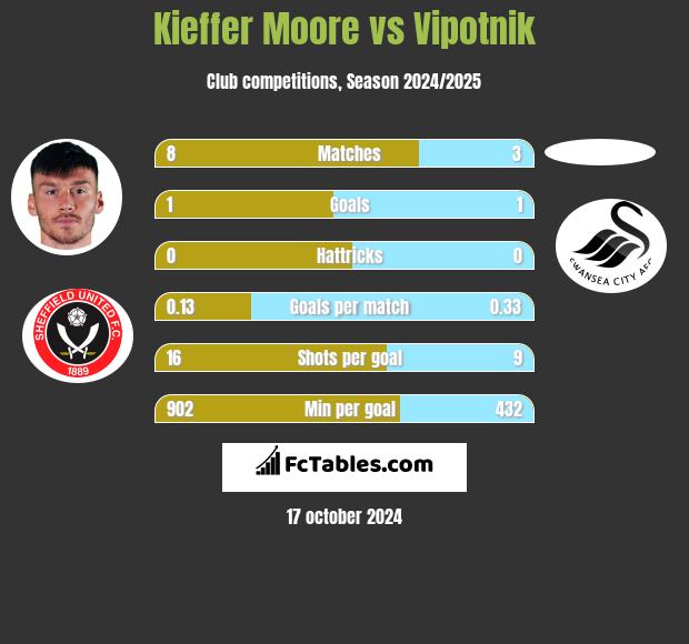 Kieffer Moore vs Vipotnik h2h player stats