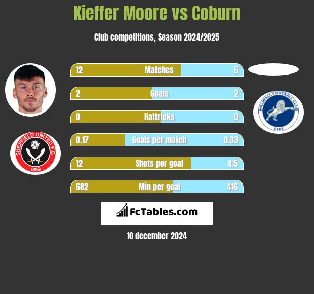 Kieffer Moore vs Coburn h2h player stats