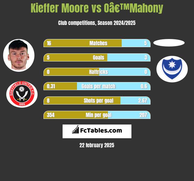 Kieffer Moore vs Oâ€™Mahony h2h player stats