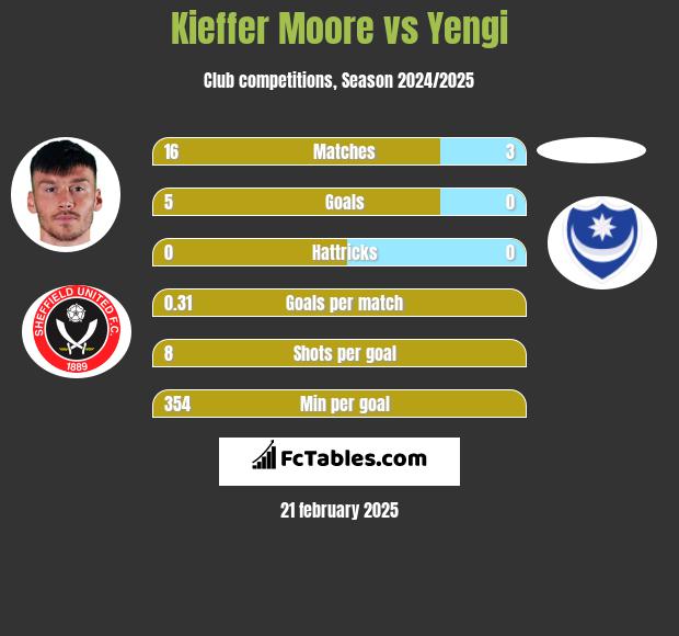 Kieffer Moore vs Yengi h2h player stats