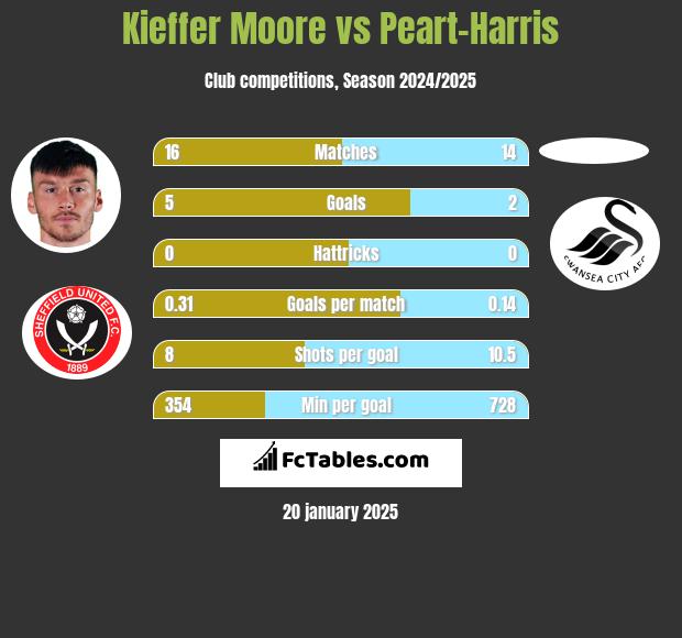 Kieffer Moore vs Peart-Harris h2h player stats