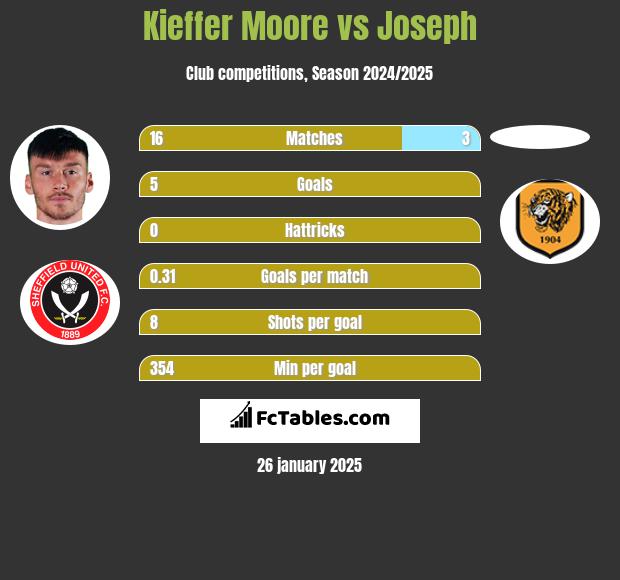 Kieffer Moore vs Joseph h2h player stats