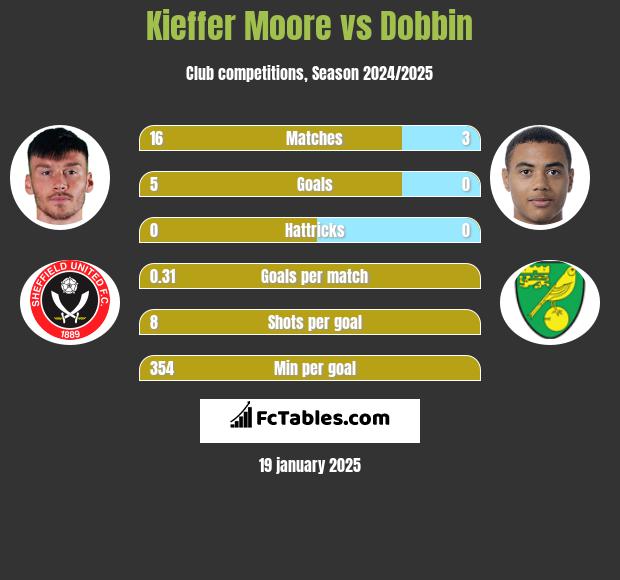 Kieffer Moore vs Dobbin h2h player stats