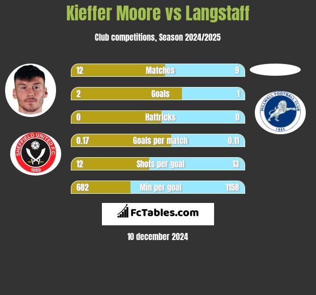 Kieffer Moore vs Langstaff h2h player stats