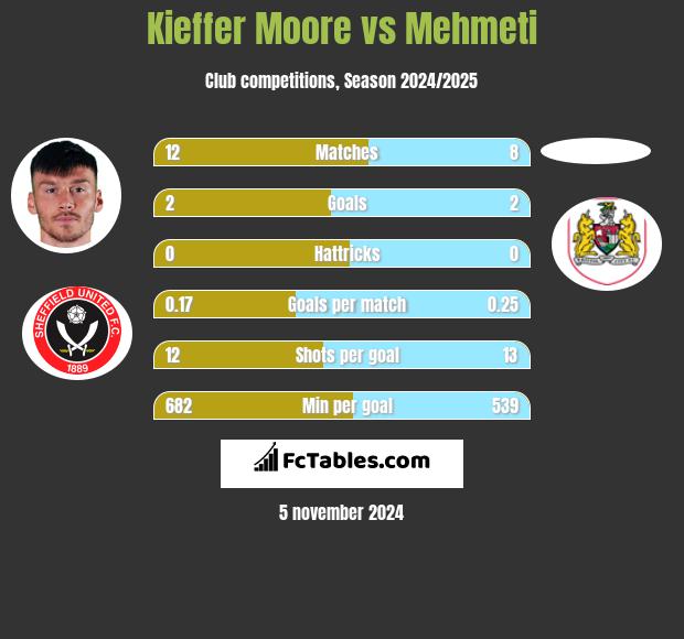 Kieffer Moore vs Mehmeti h2h player stats