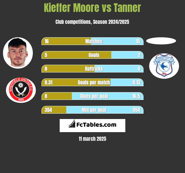 Kieffer Moore vs Tanner h2h player stats