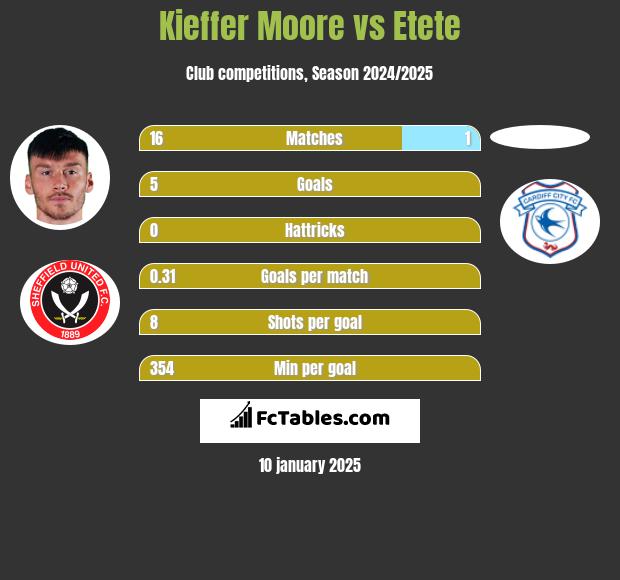 Kieffer Moore vs Etete h2h player stats