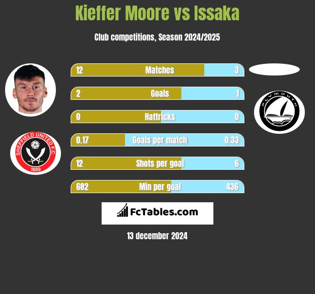 Kieffer Moore vs Issaka h2h player stats