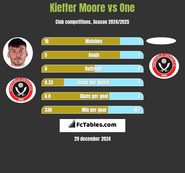 Kieffer Moore vs One h2h player stats