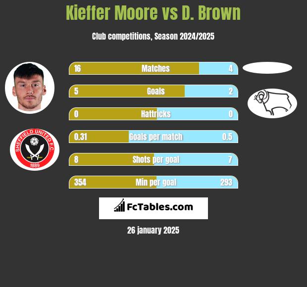 Kieffer Moore vs D. Brown h2h player stats