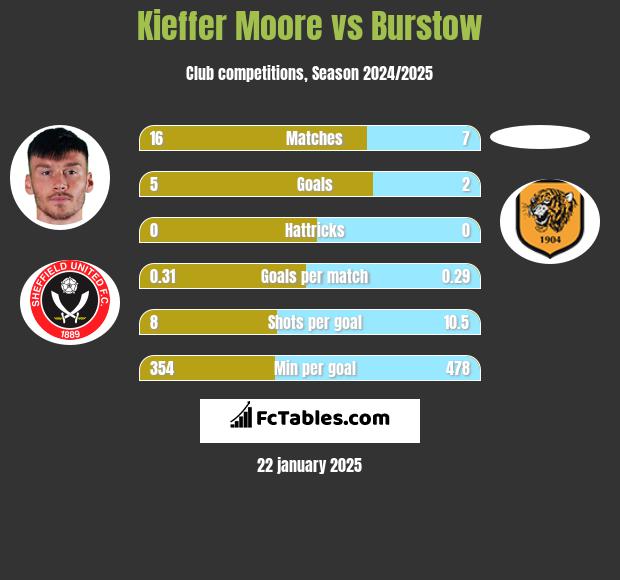 Kieffer Moore vs Burstow h2h player stats