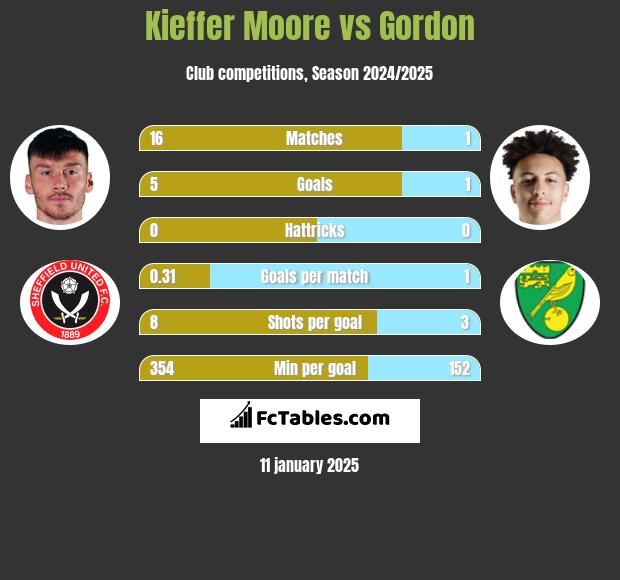 Kieffer Moore vs Gordon h2h player stats