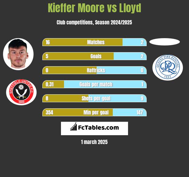 Kieffer Moore vs Lloyd h2h player stats