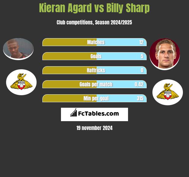 Kieran Agard vs Billy Sharp h2h player stats