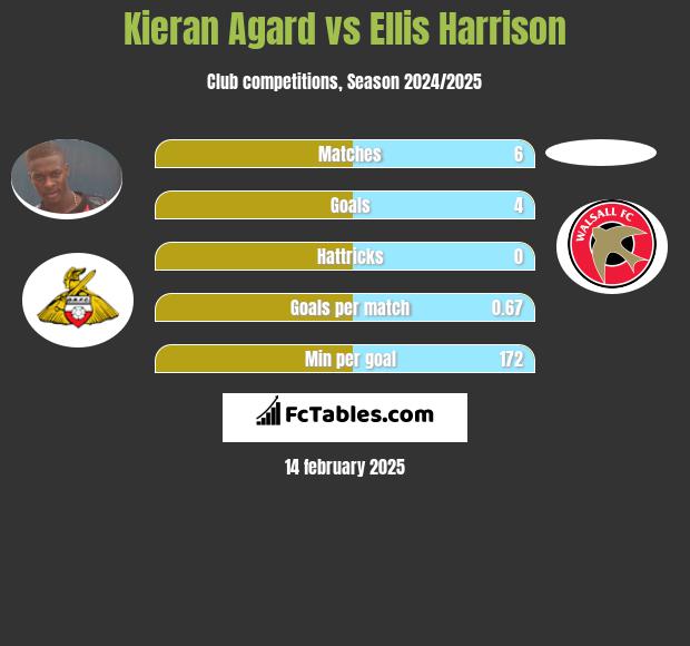 Kieran Agard vs Ellis Harrison h2h player stats