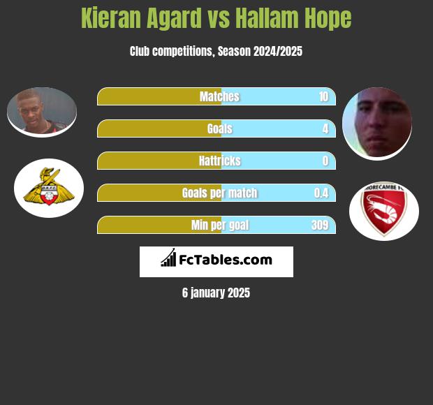 Kieran Agard vs Hallam Hope h2h player stats