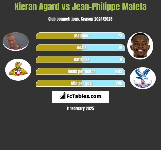 Kieran Agard vs Jean-Philippe Mateta h2h player stats