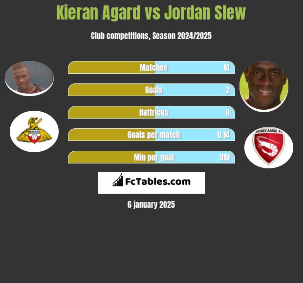 Kieran Agard vs Jordan Slew h2h player stats