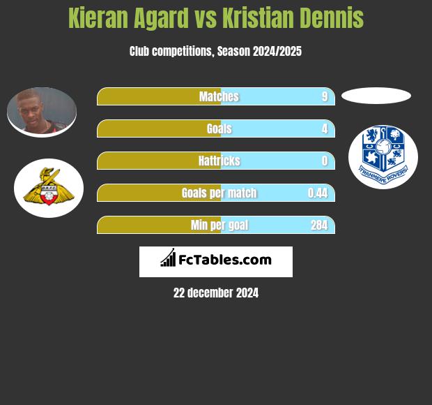 Kieran Agard vs Kristian Dennis h2h player stats