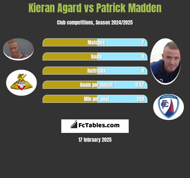 Kieran Agard vs Patrick Madden h2h player stats