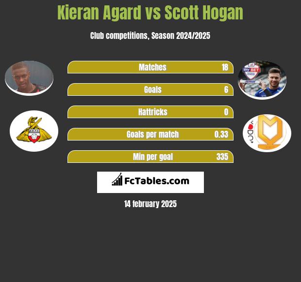 Kieran Agard vs Scott Hogan h2h player stats