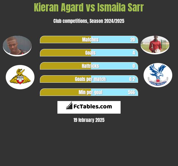 Kieran Agard vs Ismaila Sarr h2h player stats