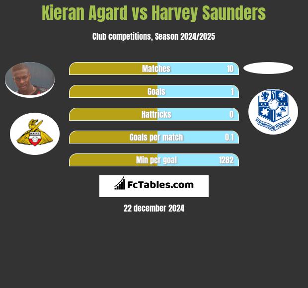 Kieran Agard vs Harvey Saunders h2h player stats