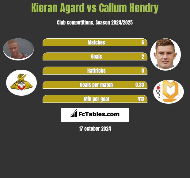 Kieran Agard vs Callum Hendry h2h player stats