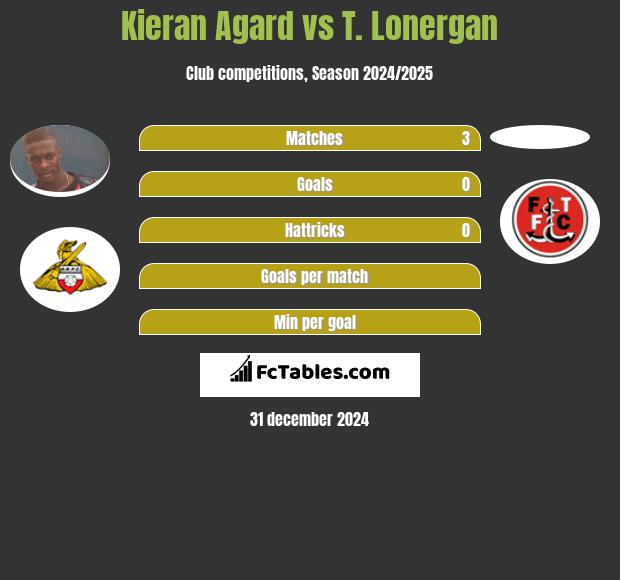 Kieran Agard vs T. Lonergan h2h player stats