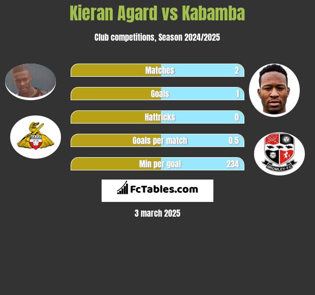 Kieran Agard vs Kabamba h2h player stats