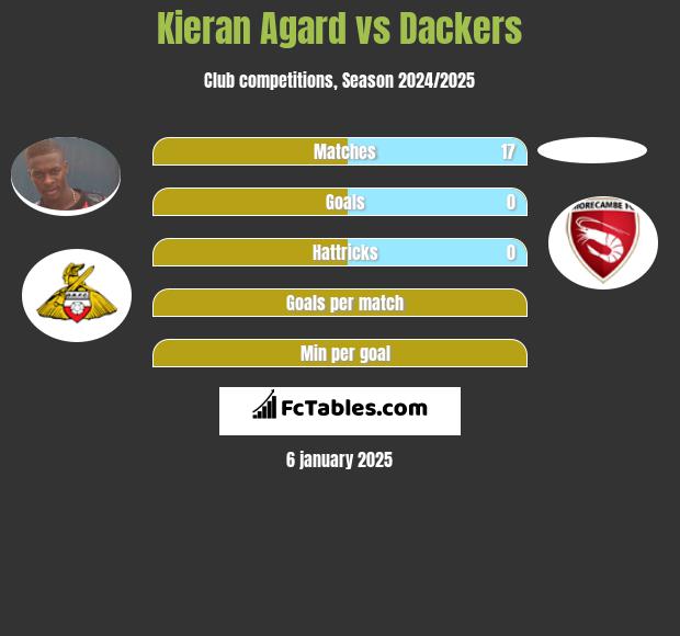 Kieran Agard vs Dackers h2h player stats