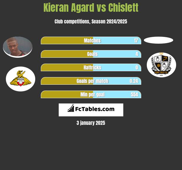 Kieran Agard vs Chislett h2h player stats