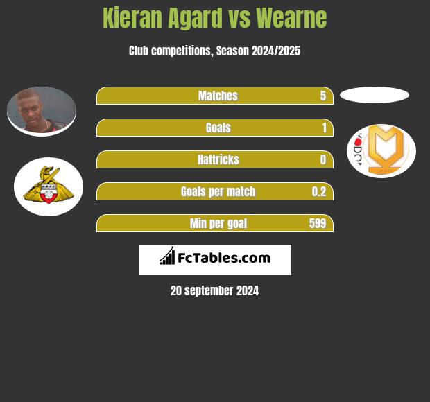 Kieran Agard vs Wearne h2h player stats